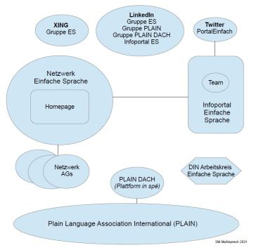 Grafik Vernetzung ES 2c